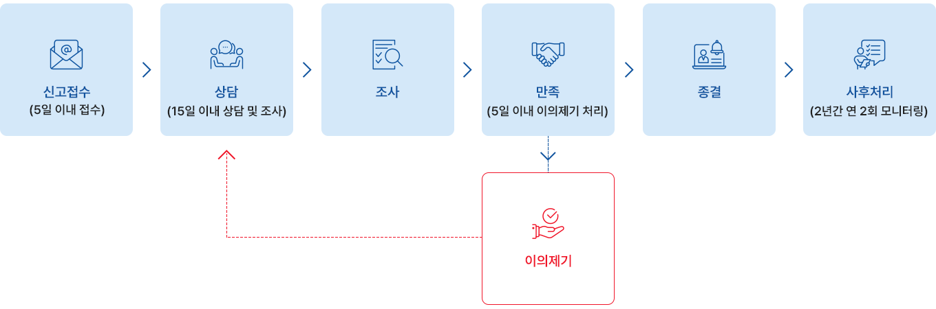 제보절차 pc